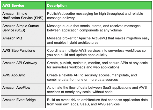Table describing services named by AWS as part of their Application Integration Suite