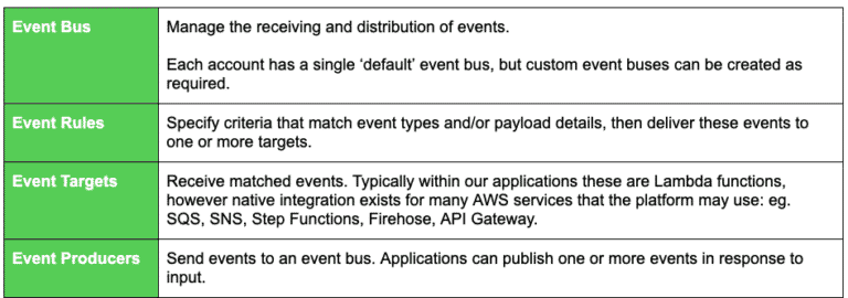 Using Amazon EventBridge for Event-Driven Applications - Intelligent ...