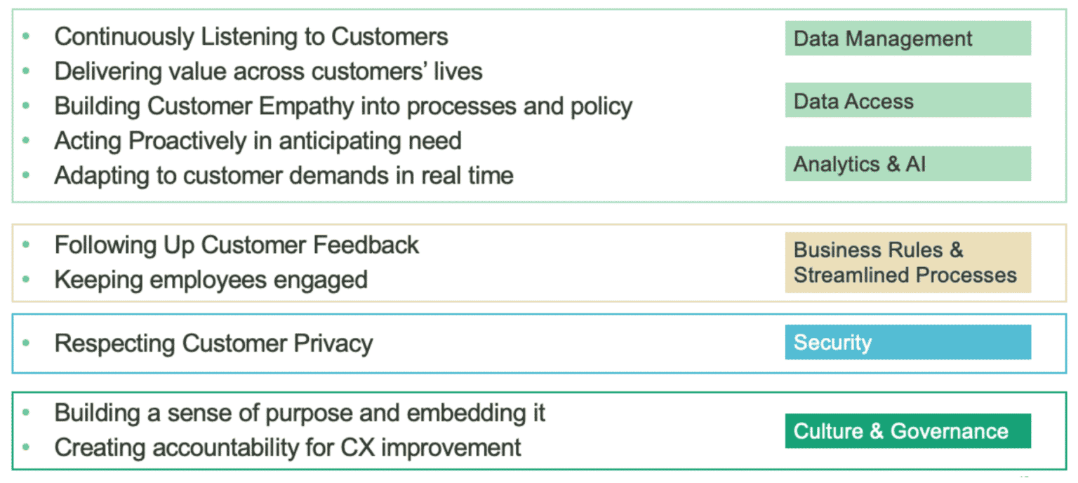 Architectural Principles for Customer Centricity - Intelligent Pathways