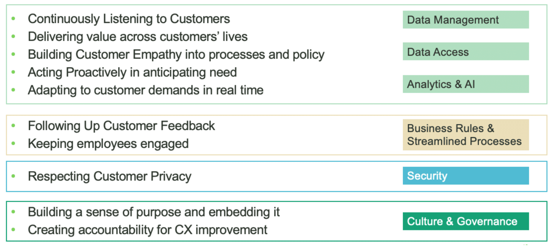 Architectural Principles for Customer Centricity - Intelligent Pathways